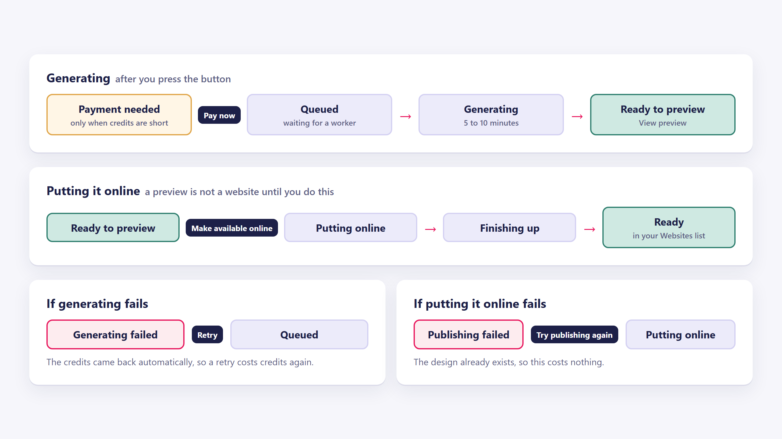 The statuses of an AI website in order: Payment needed, Pay now, Queued, Generating, Ready to preview; then Make available online, Putting online, Finishing up, Ready. Generating failed leads back to Queued with Retry; Publishing failed leads back to Putting online with Try publishing again