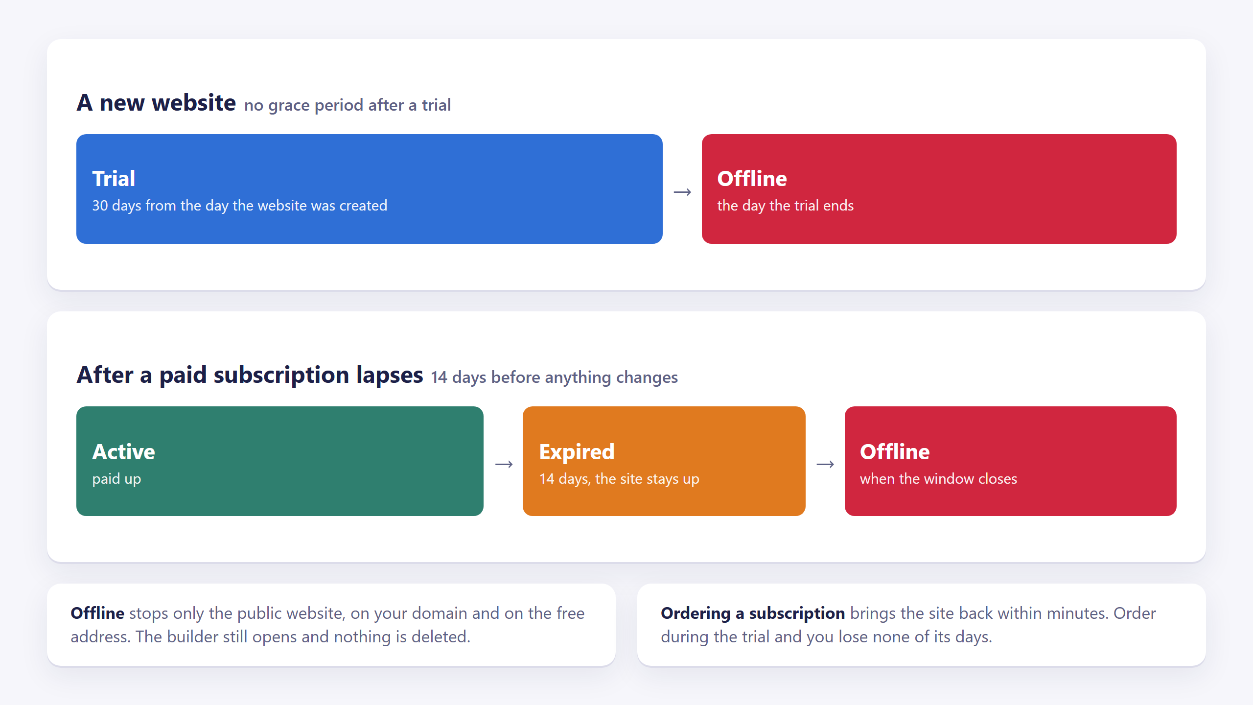Two timelines. A new website: Trial for 30 days, then Offline. After a paid subscription lapses: Active, then Expired for 14 days with the site still up, then Offline