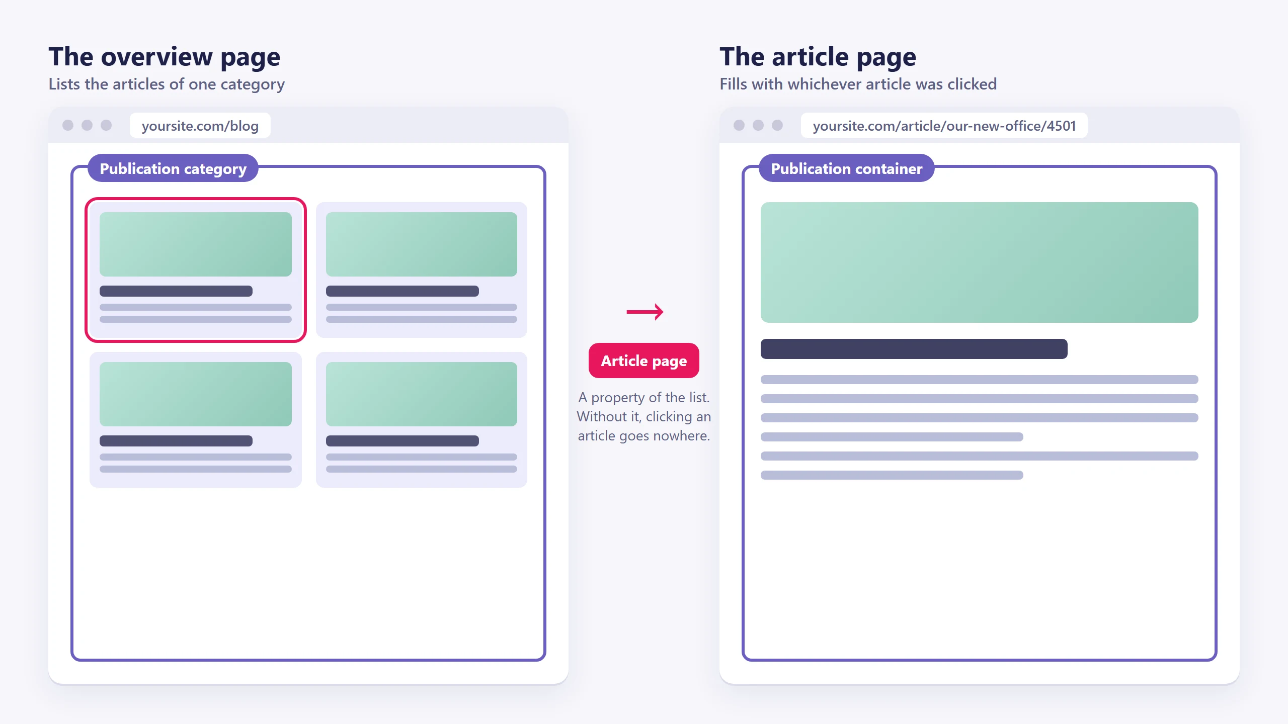 The overview page at /blog holds a Publication category list of article cards; an arrow labelled Article page leads to the article page at /article/our-new-office/4501, which holds a Publication container showing one article
