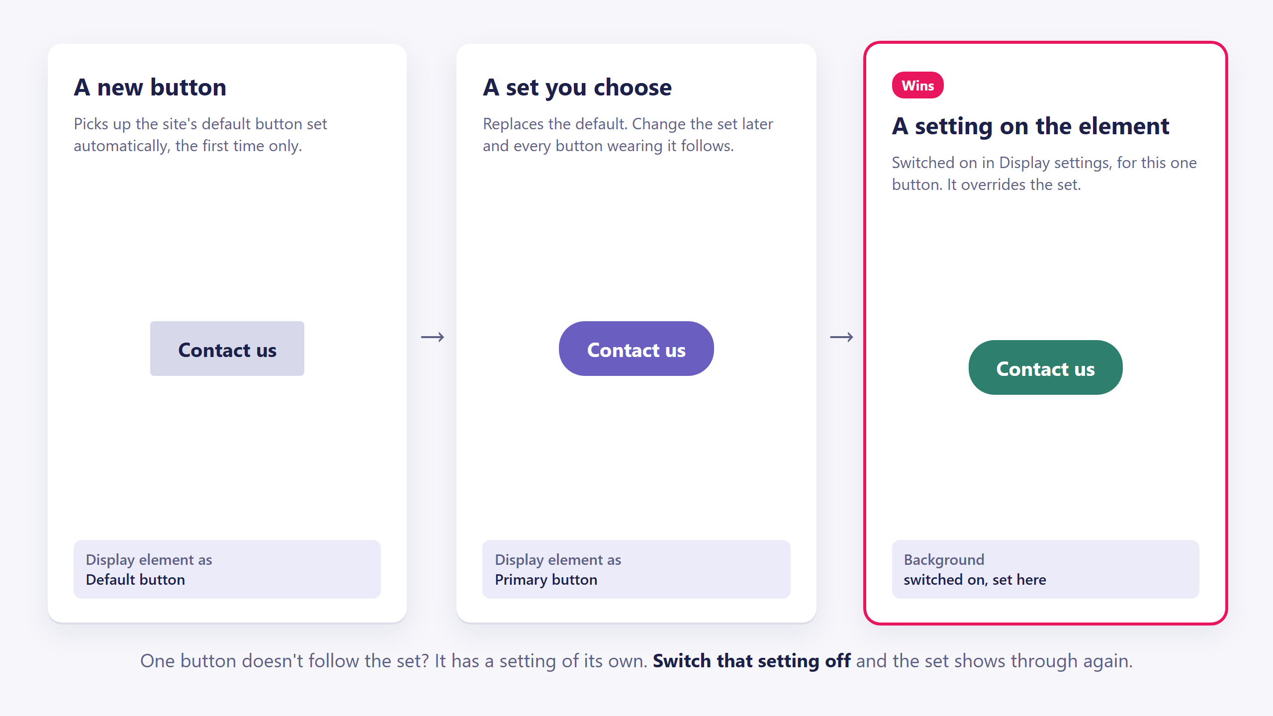 Three buttons: a new button wearing the default button set, the same button wearing a set you chose, and the same button with a background set on the element itself, marked as the one that wins