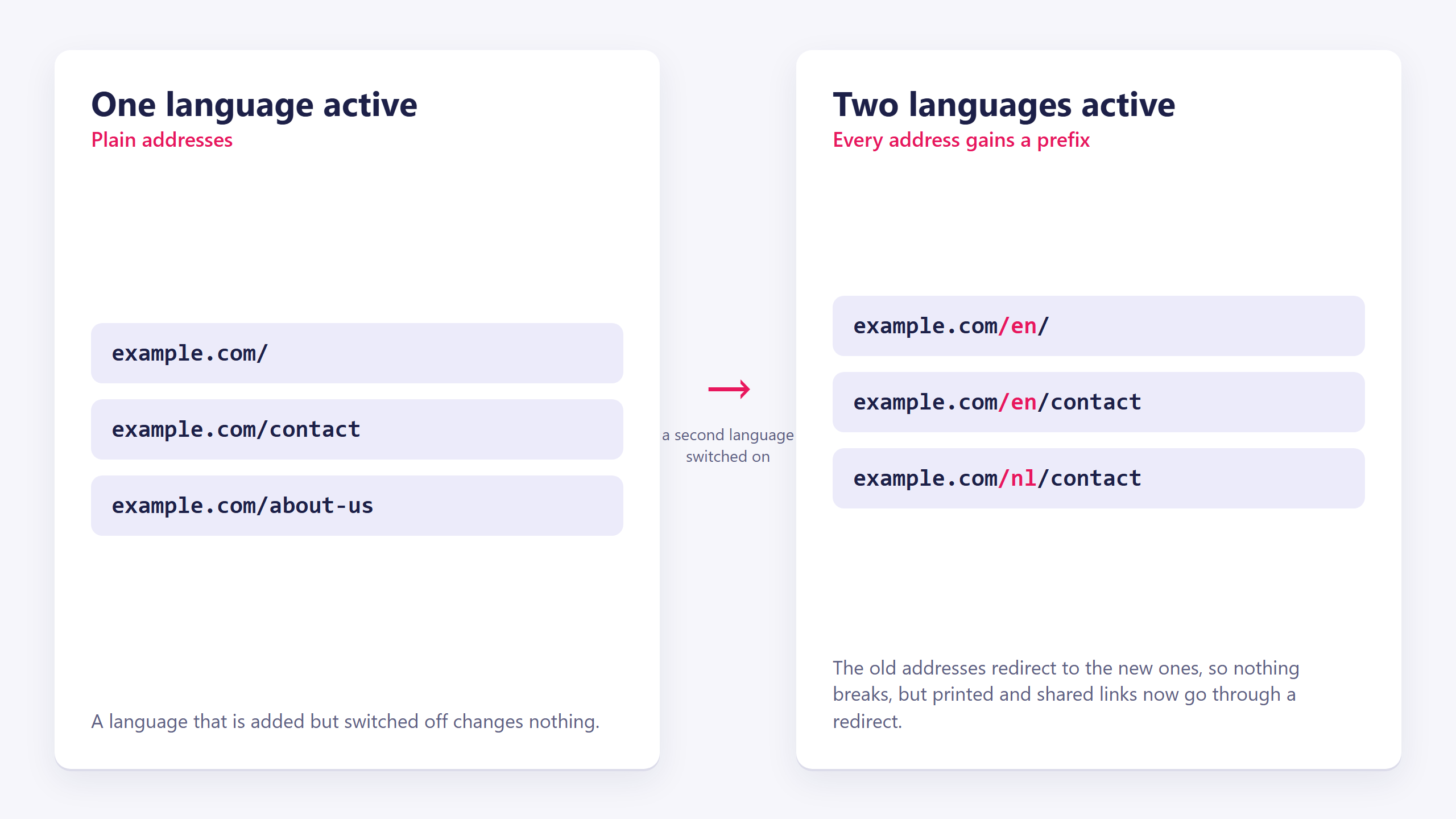 With one language active the addresses are example.com/ and example.com/contact; with a second language switched on they become example.com/en/, example.com/en/contact and example.com/nl/contact