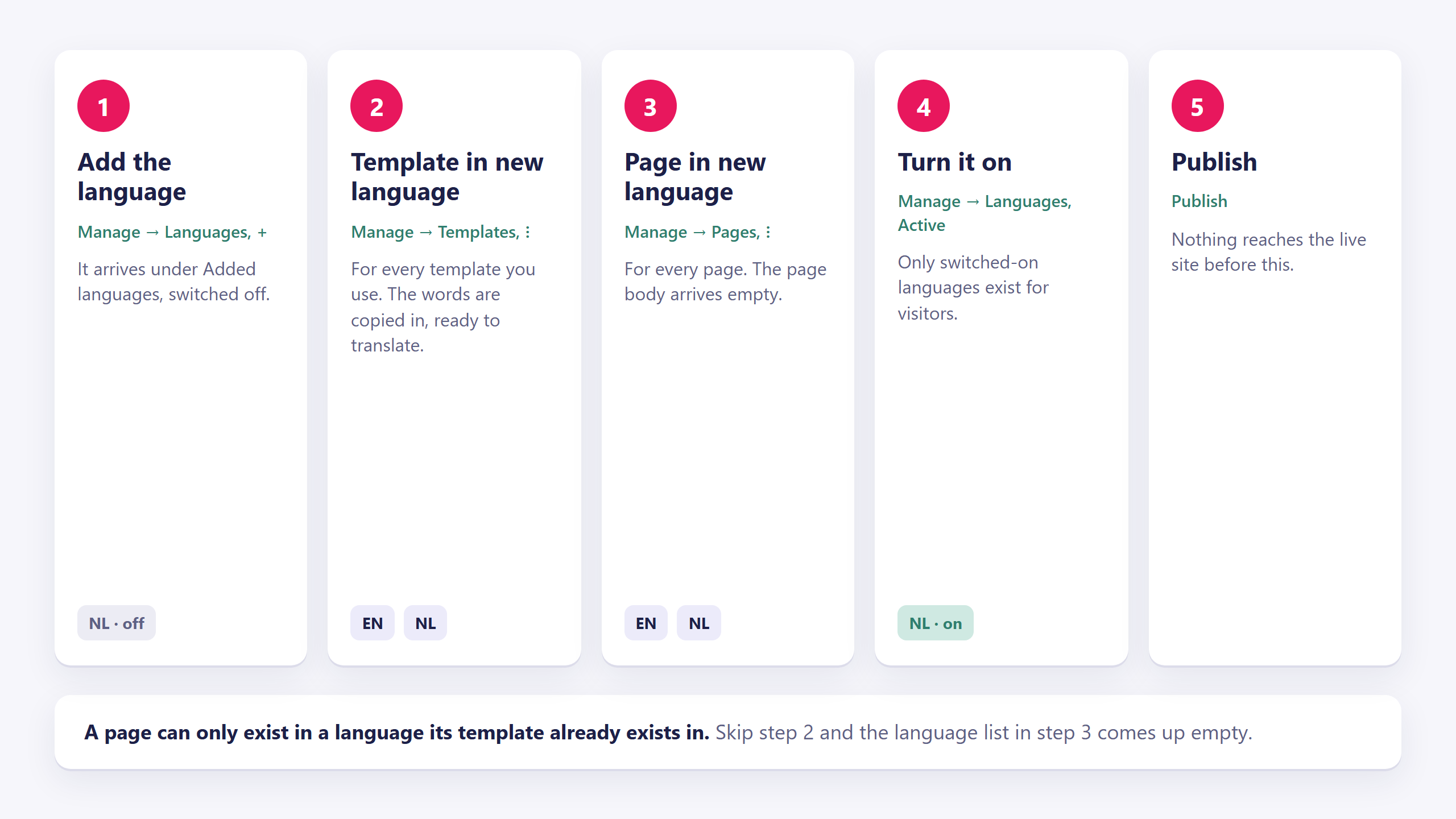 Five numbered steps: add the language under Manage, Languages; template in new language; page in new language; turn it on with Active; publish