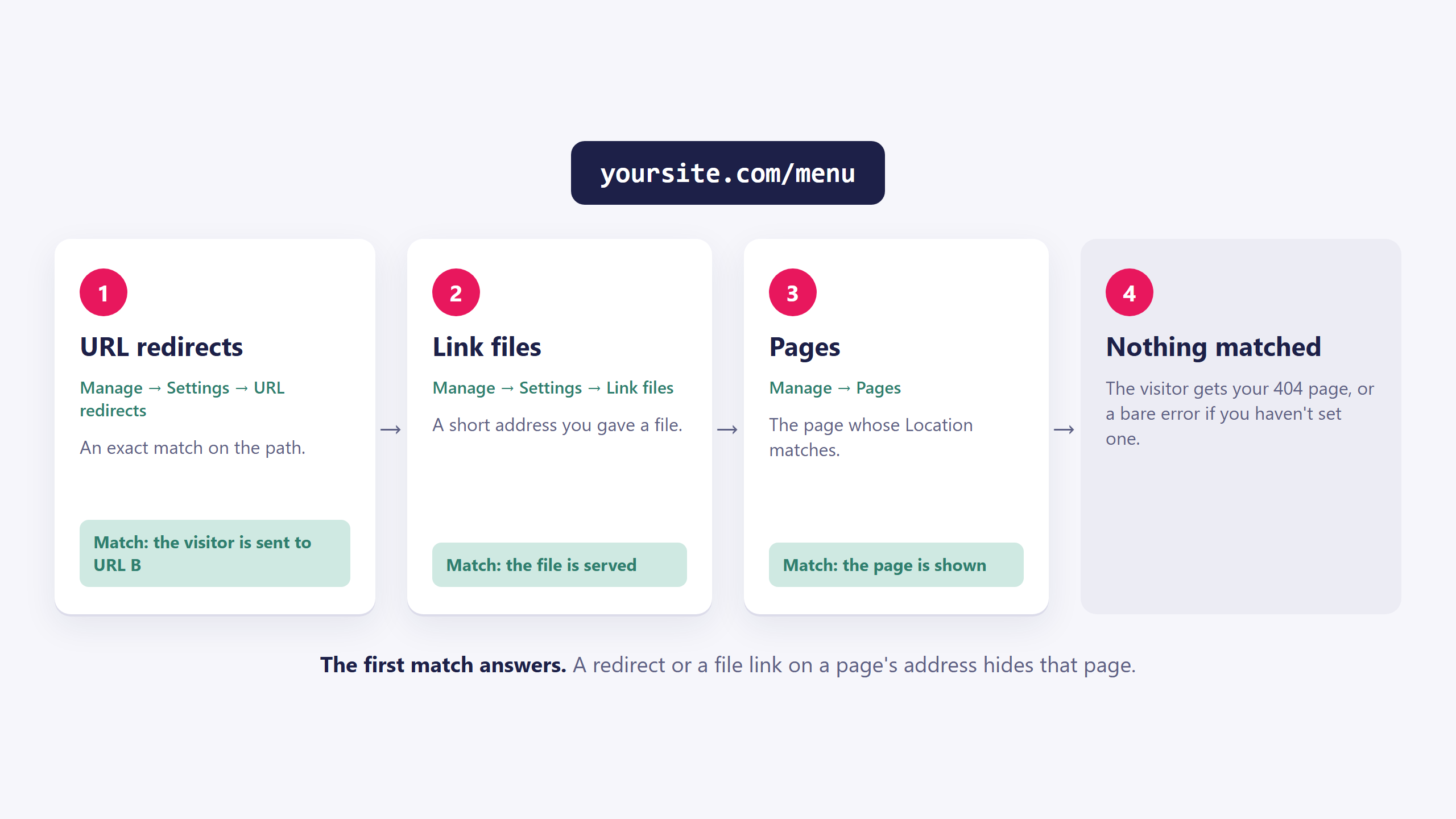 A request for yoursite.com/menu is checked against URL redirects first, then Link files, then Pages; the first match answers, and with no match the visitor gets the 404 page