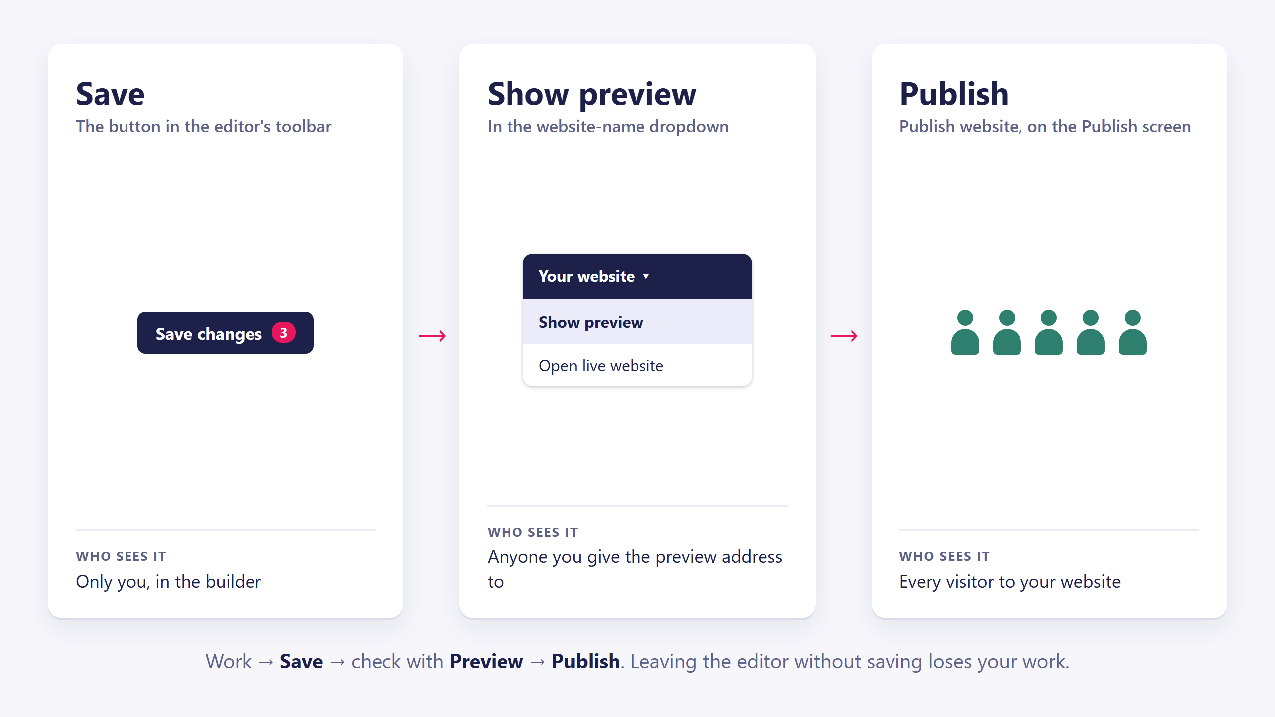 Three steps side by side: Save, the button in the editor, seen only by you; Show preview, in the website-name dropdown, seen by anyone with the preview address; Publish, seen by every visitor