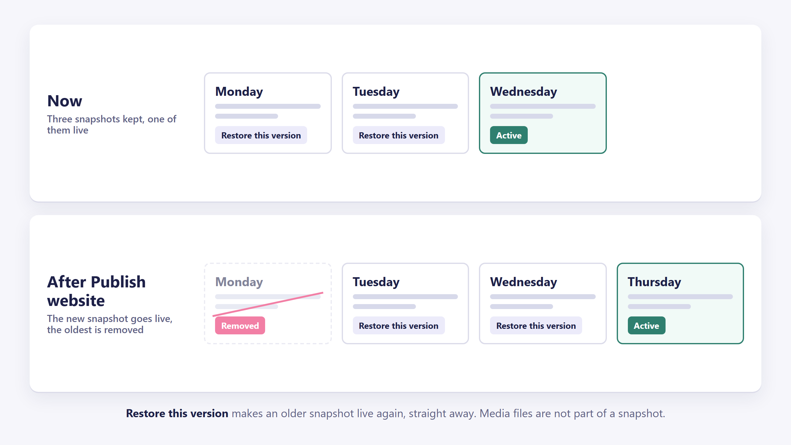 Two rows of snapshots. Now: Monday and Tuesday with Restore this version, Wednesday Active. After Publish website: Monday removed, Tuesday and Wednesday with Restore this version, Thursday Active