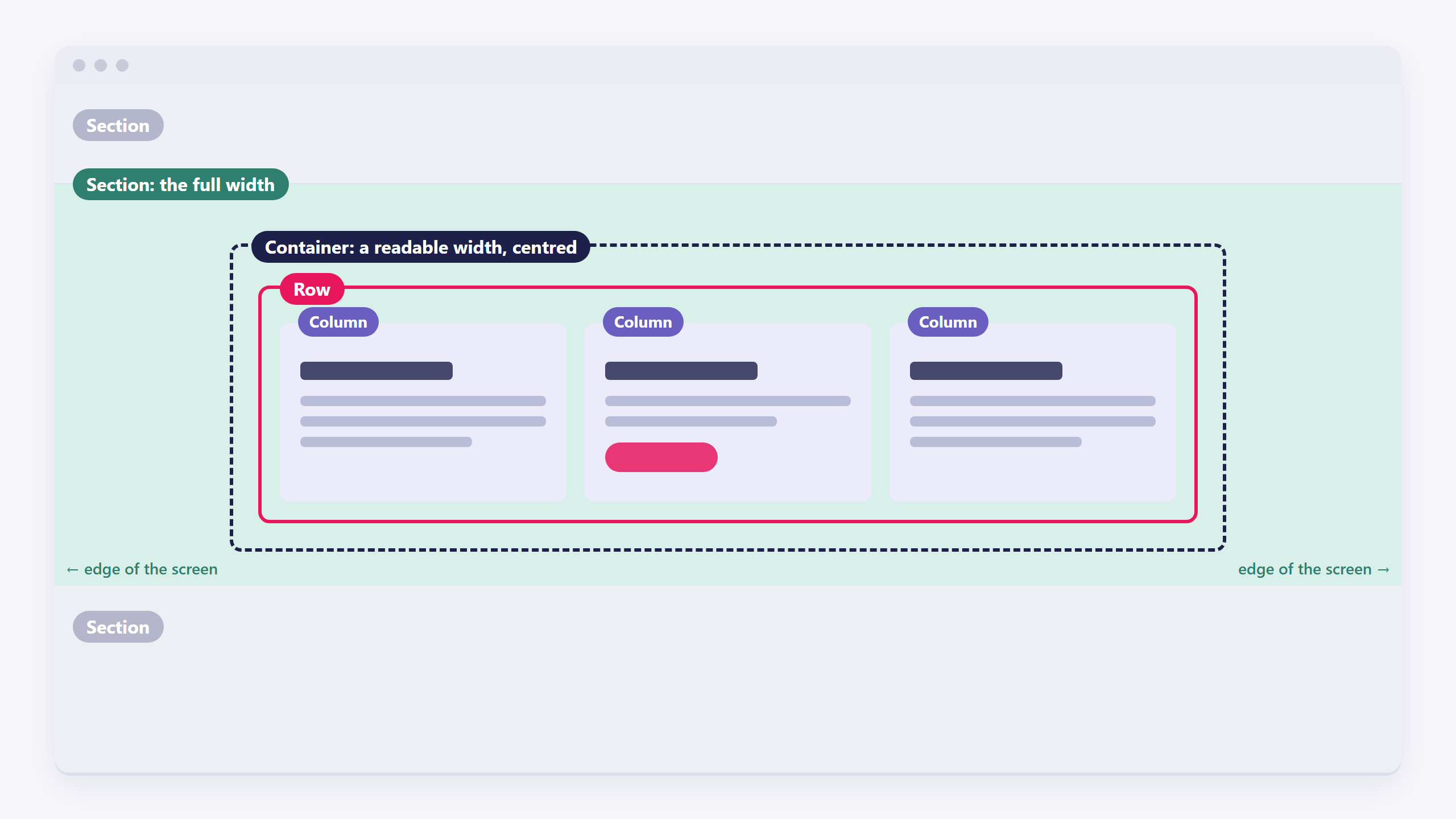 A diagram of one page section: the Section runs the full width of the screen, a Container sits centred inside it, a Row inside the Container holds three Columns, and each Column holds content