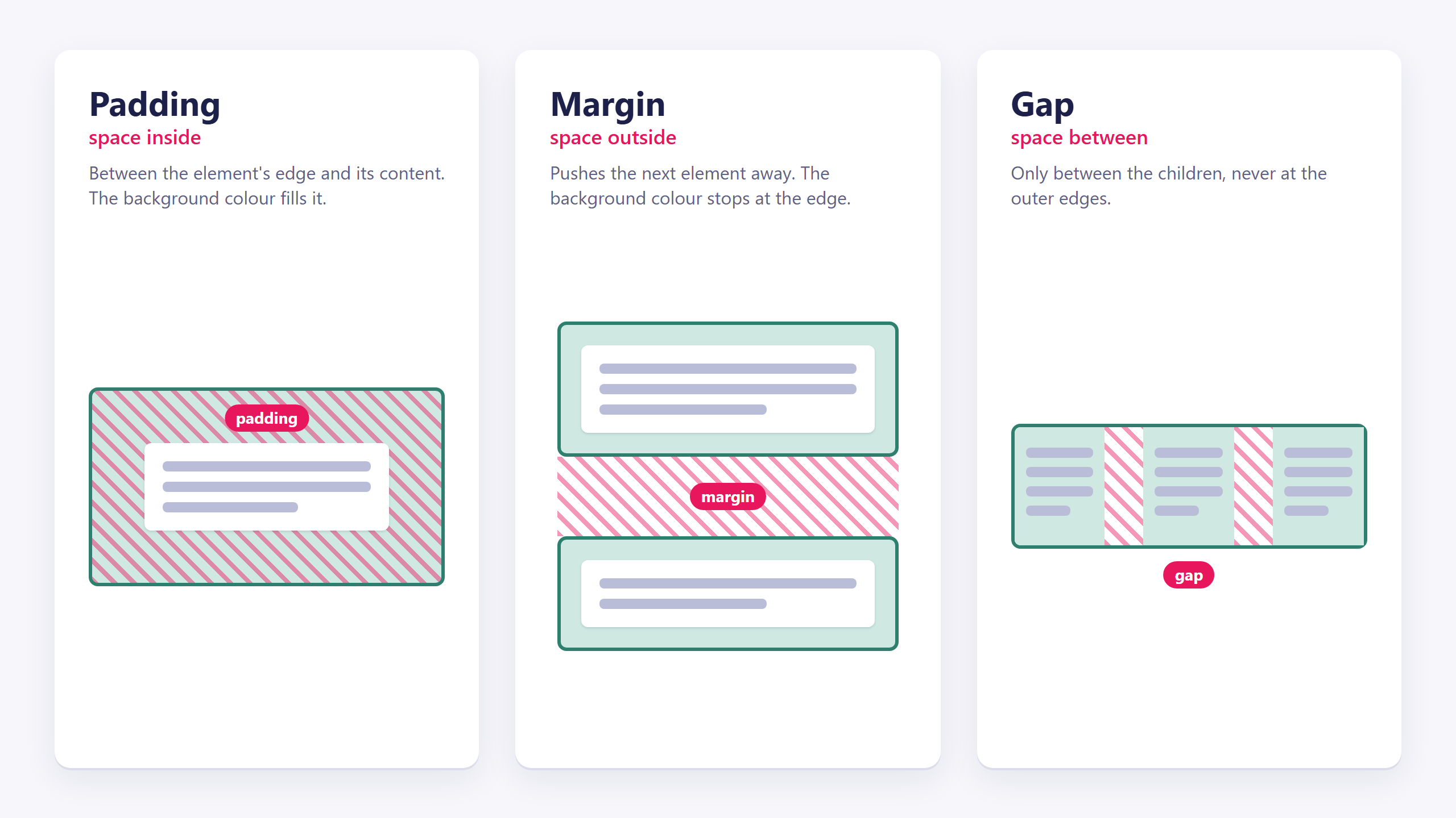 Three diagrams. Padding: hatched space inside a coloured box, around its content, in the box's own colour. Margin: hatched space between two boxes, outside both, in no colour. Gap: hatched space between three columns in a row, none at the row's outer edges